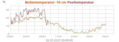 Bodentemperatur -10cm