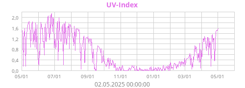 UV-Index