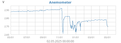 Anemometer