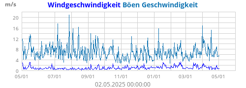 Windgeschwindigkeit