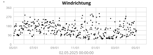 Windrichtung