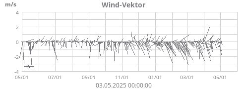 Wind-Vektor